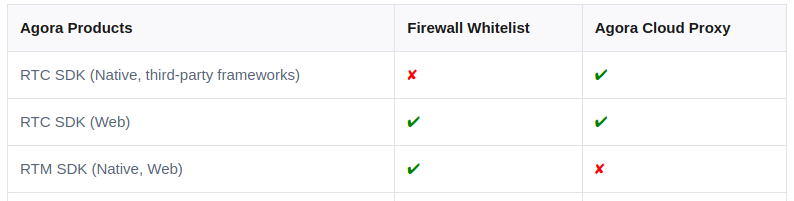 Agora Produkty a podpora v obmedzených sieťach