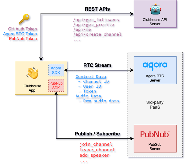 Schéma Clubhouse App