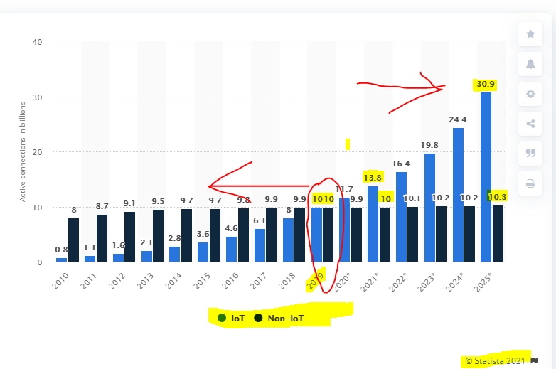 Vývoj počtu IoT a non-IoT zariadení